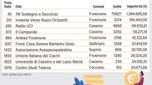 Ecco a chi va il 5 per mille in Ciociaria